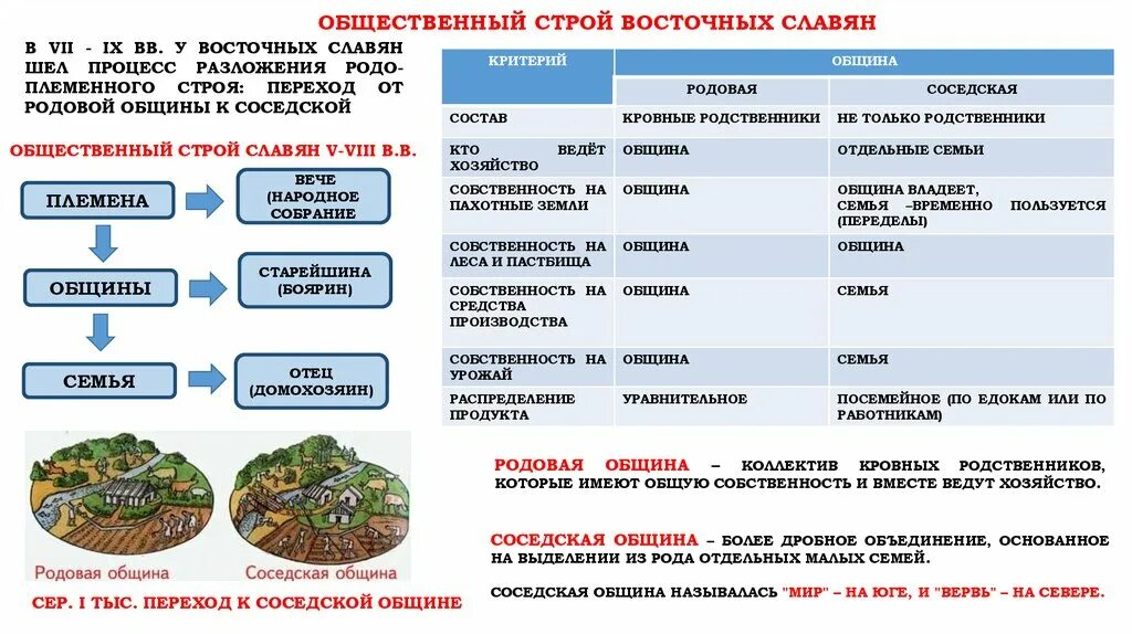 Численность общины. Родовая община схема. Общественный Строй древних славян. Общественный Строй восточных славян Союз племен. Общественный Строй восточных славян соседская община.