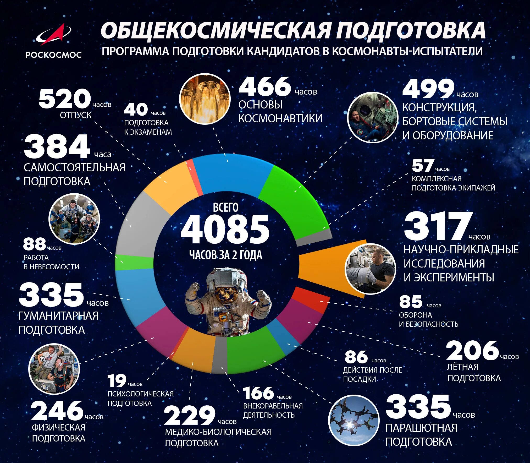 Космос сколько лет в этом году. Инфографика космос. инфографика космос детям. общекосмическая подготовка. инфографика космонавтика.