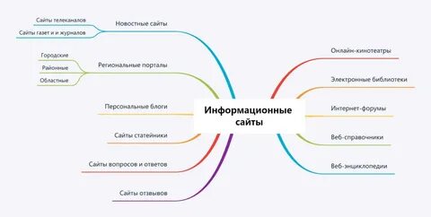 По другому какие есть сайты