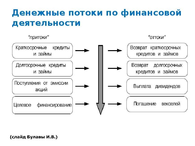 Денежный поток по финансовой деятельности. Потоки денежных средств по финансовой деятельности. Управление денежными активами предприятия. Политика управления активами предприятия.