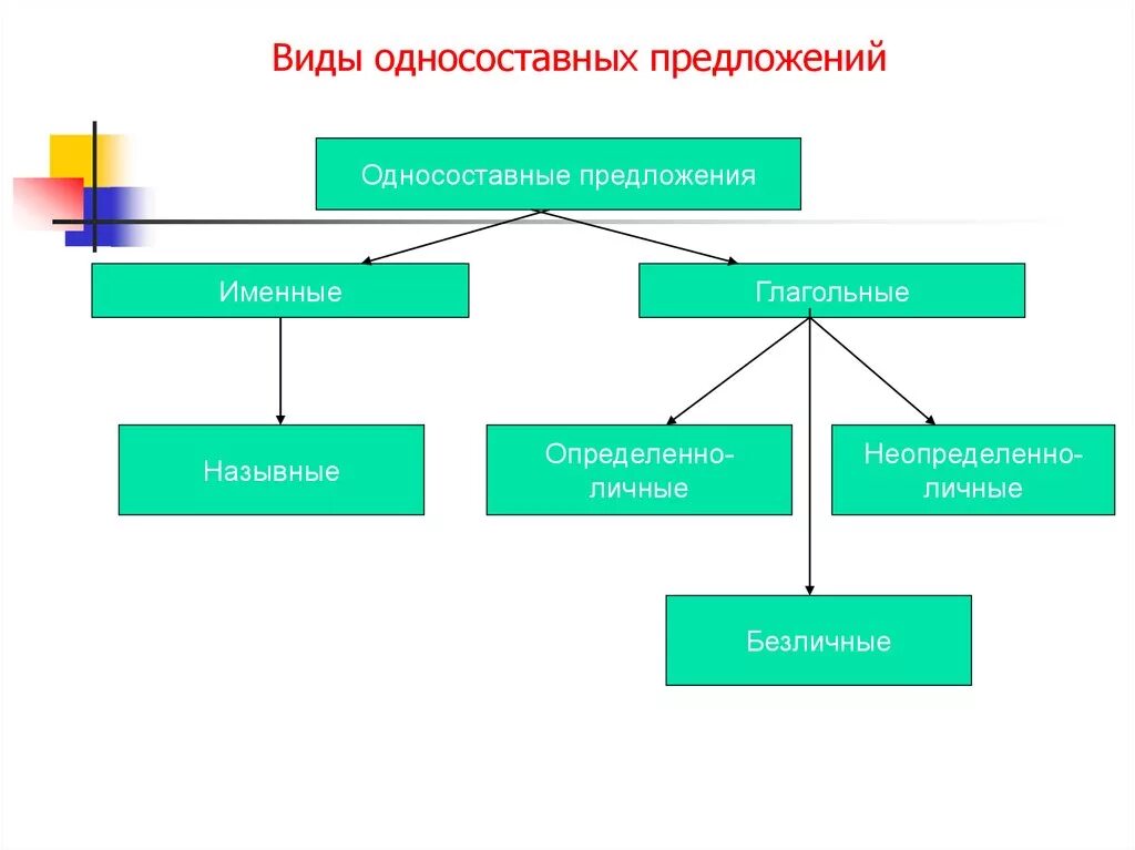 Односоставныепредложение. Виды односоставных предложений. Виды односоставных пред. Виды односоставных предл.