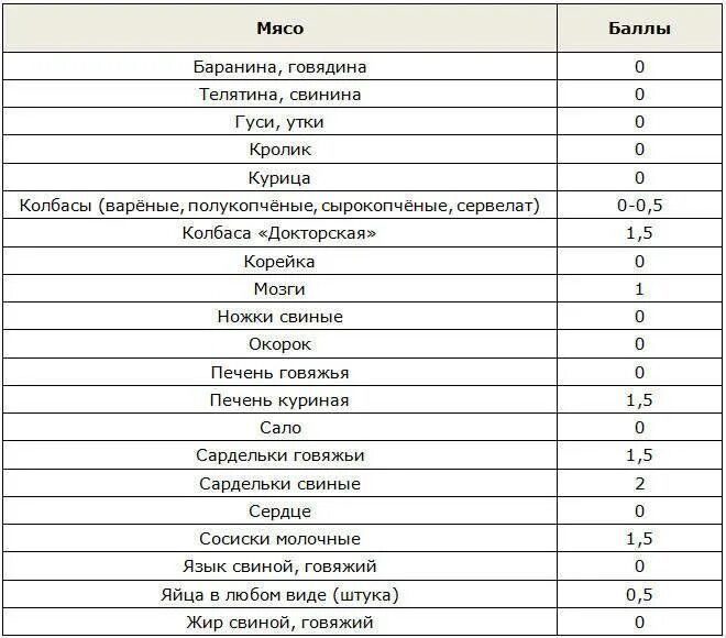 Метаболическая тарелка меню на неделю. Метаболическая диета таблица продуктов. Метаболическая таблица продуктов с баллами. Таблица кремлевской диеты полная таблица баллов. Полная таблица продуктов на метаболической диете.