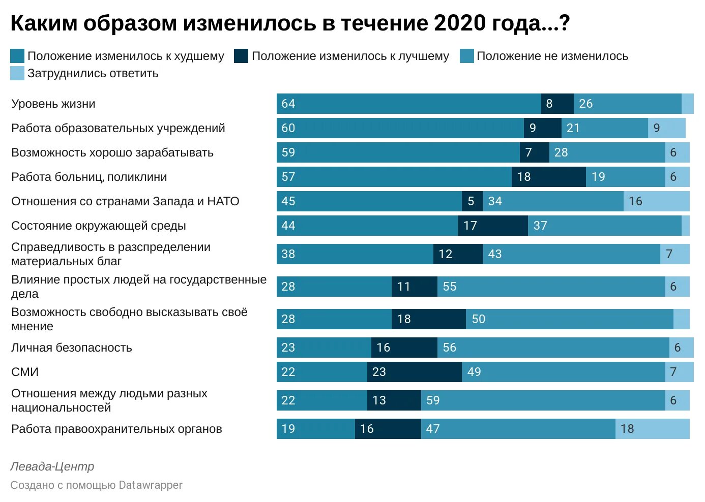 Правда 2020 года. События 2020 года в России. Левада центр опрос. Главные события 2020 года. 2020 Год политические события.