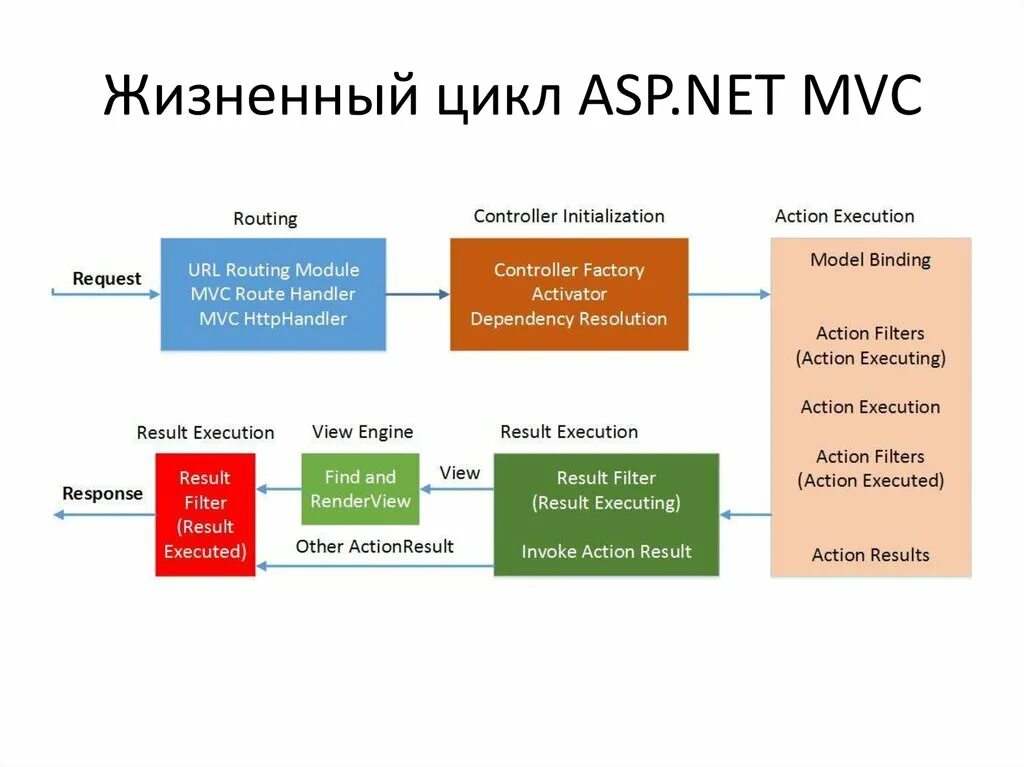 Silentclient net. Жизненный цикл запросов net core. asp net жизненный цикл. жизненный цикл запроса в asp .net. жизненный цикл web-страницы.
