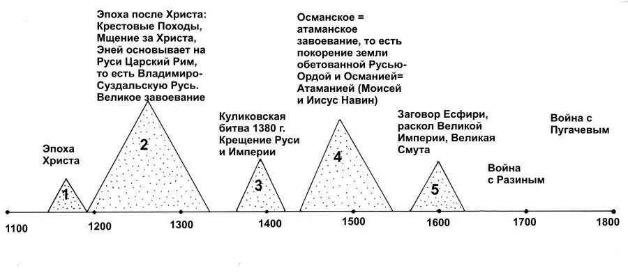 Анализ древнейших русских. Носовский и Фоменко онтология единого Бога.