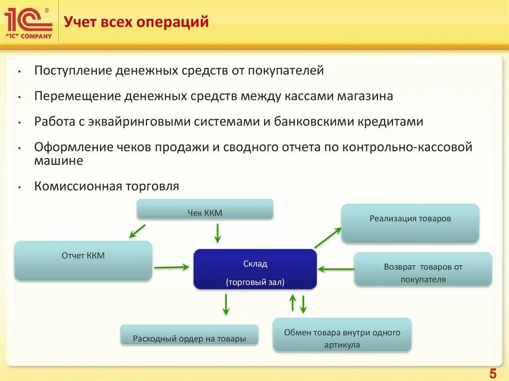 Денежные средства полученные от клиентов. Учет операций с денежными средствами. Учет движения денежных средств. Учет движения денежных средств в аптеке. Учёт операций в аптеке.