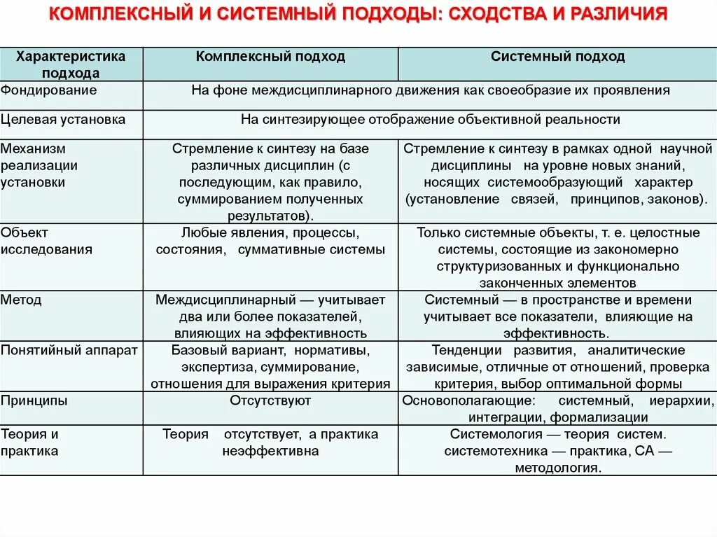 Системный подход метод исследования. Системный и комплексный подходы в экономическом анализе. Комплексный и системный подход. Системный подход и комплексный подход различия. Комплексный и системный подход сходства и различия.