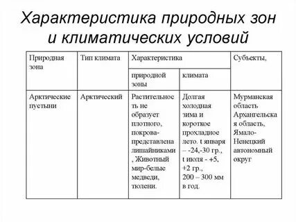 Характеристика природных зон конспект