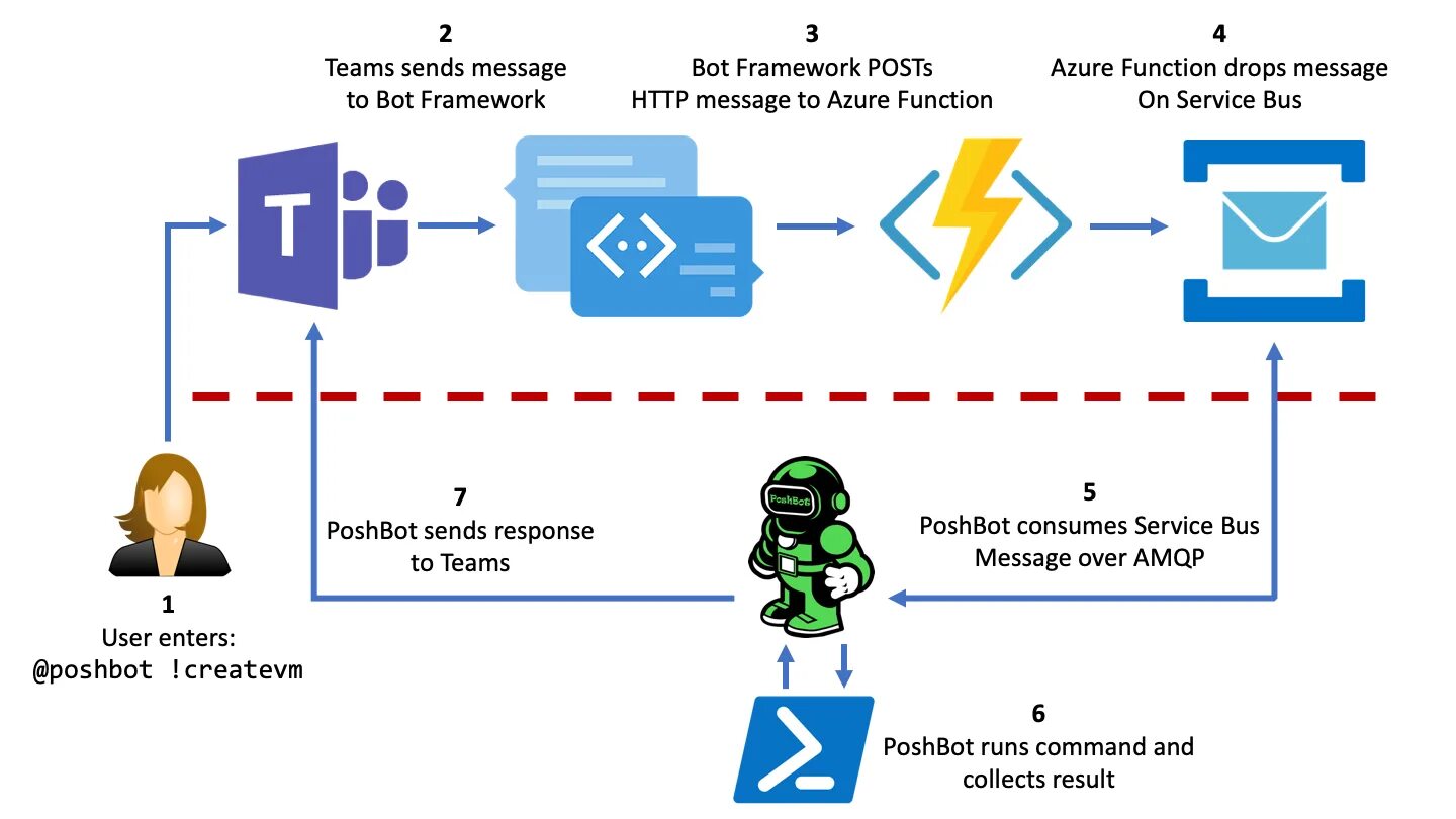 CHATOPS. Бот анализатор. Бот в Teams. Microsoft Azure bot services.