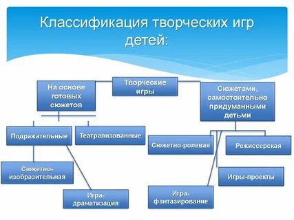 Творческие игры включают