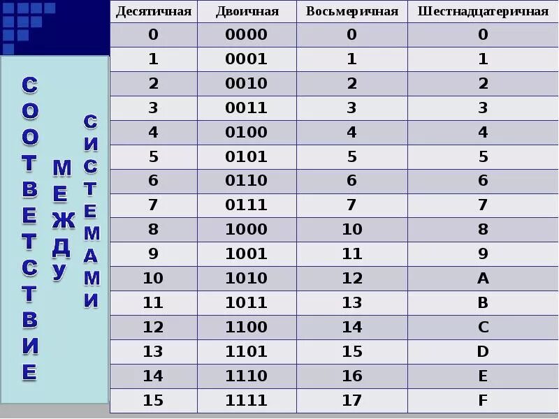 Цифры в двоичном коде. Таблица двоичного кода цифры. Двоичное кодирование таблица цифр. Коды для чисел в 2 системе.