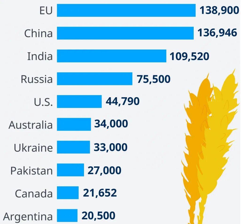 Мировые Лидеры по экспорту пшеницы. Мировые производители пшеницы 2021. Мировое производство зерна 2021 по странам. Экспортеры пшеницы в мире 2021.
