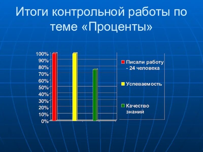 Класс результаты по процентам