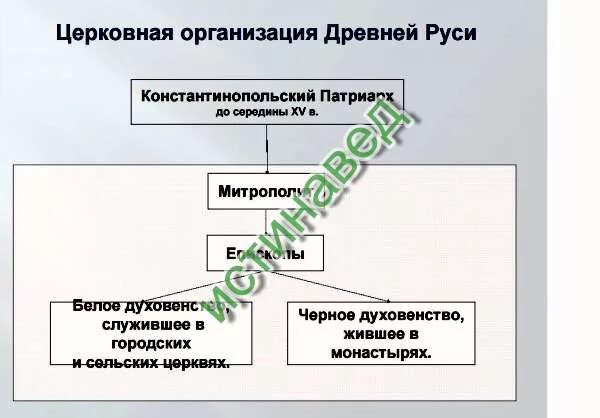 Церковная организация храмы и богослужение 6 класс. Схема церковная организация на Руси. Церковная организация на Руси схема 6 класс. Составьте схему церковной организации. Схема цкрковная органищацияна Руси.