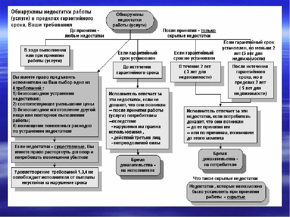 Закон о защите прав потребителей срок годности. Гарантийный срок закон о защите прав потребителей. Обнаружение недостатков товара. В течение гарантийного срока.