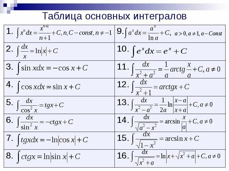 Таблица неопределенных интегралов элементарных функций. Производная таблица интегралов. Таблица интегралов 11 класс Мордкович. Таблица неопределенных интегралов 11 класс.