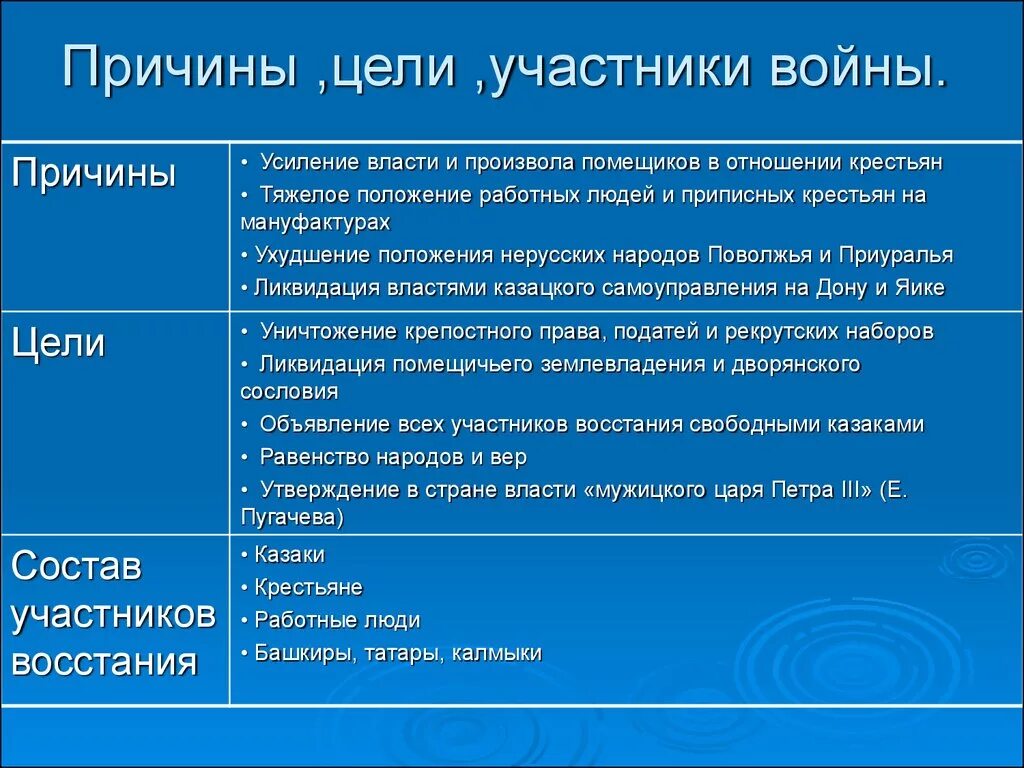 Основные этапы восстания таблица 8 класс. Причины Восстания е и Пугачева 1773-1775. Цели Восстания Пугачева 1773-1775 итоги. Причины и цели Пугачевского Восстания.