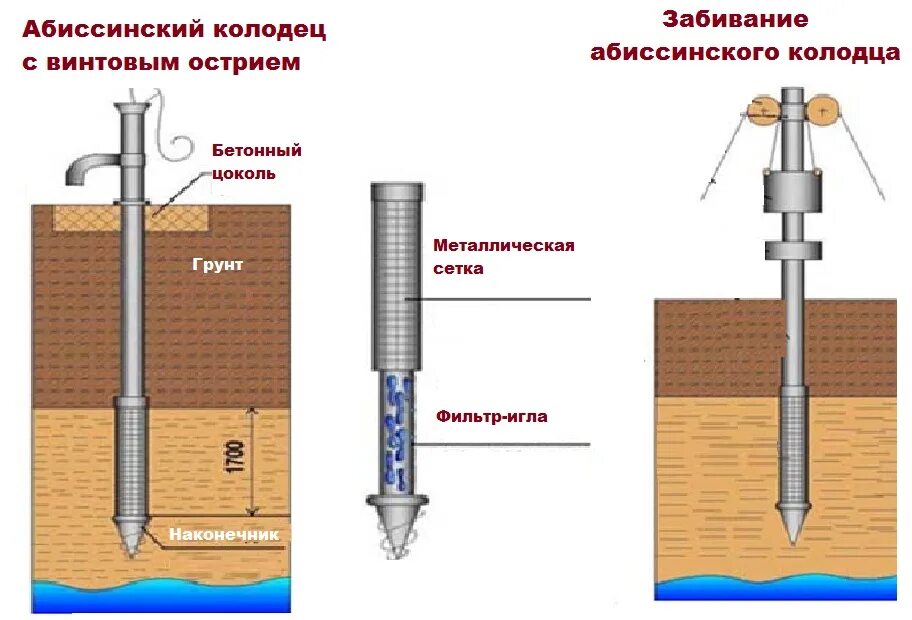 Обсадка абиссинской скважины. Насосная станция для абиссинской скважины. Приспособление для пробивки абиссинской скважины. Кессон для абиссинской скважины. Абиссинская или артезианская скважина.