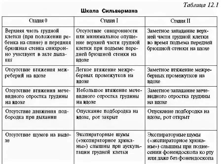 Шкала сильвермана. Шкала Апгар и Сильвермана. Оценка новорожденного по шкале Сильвермана. Оценка по шкале Сильвермана для новорожденных. Оценка новорожденного по шкале Апгар и Сильвермана.