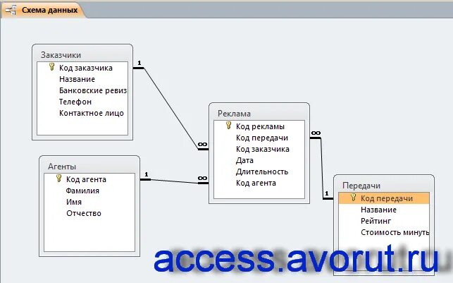 Рекламные базы данных. База данных access Банкомат. База данных автомойки. БД учет стоимости рекламы. Готовая база данных с схемой.