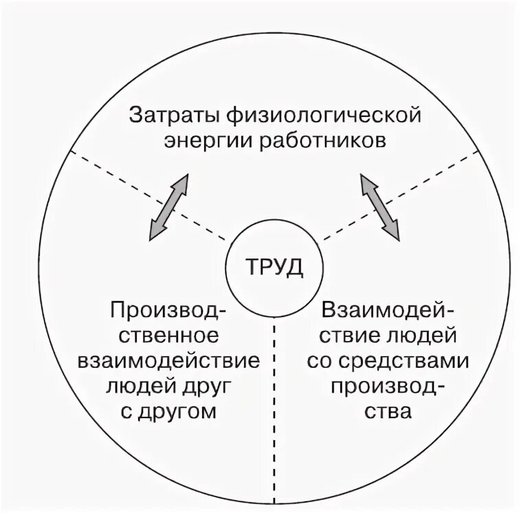 Проявить трудовой. Формы проявления труда. 2. Формы проявления труда. Структура трудового процесса. Каковы формы проявления процесса труда.