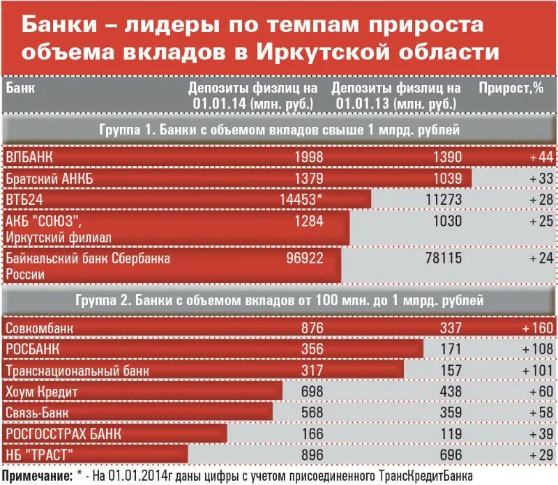 Иркутский сайт статистики. Список банков в Иркутске. Банки Иркутска список. Центральный банк Иркутск вклады. Хорошие условия на вклады в Иркутске.