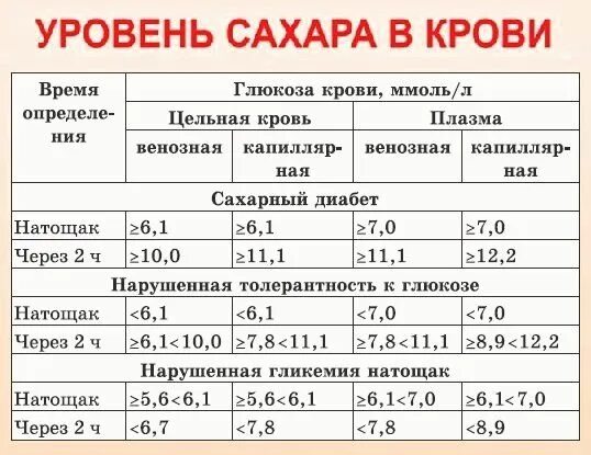 Повышена норма глюкозы в крови. Таблица глюкометра на сахар в крови норма. Таблица нормы сахара в крови при диабете 1 типа. Сахар в крови норма по возрасту таблица. Норма сахара при диабете 1 типа таблица.