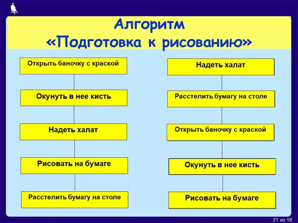 Этапы алгоритма обучения. Алгоритм подготовки к рисованию. Алгоритм подготовки к уроку рисования. Алгоритм работы по рисованию. Алгоритм работы по подготовке к занятию.