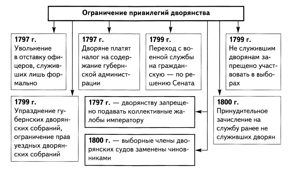 Ограничение привилегий дворян при Павле 1.