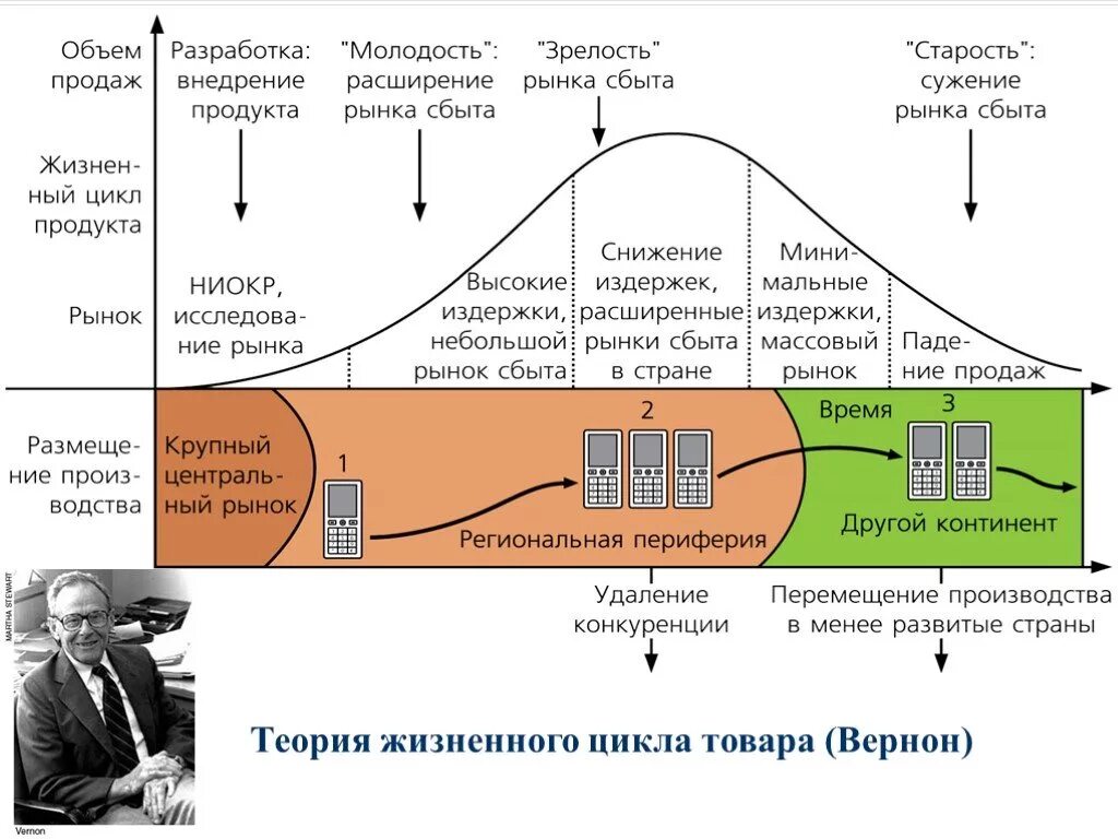 Теория импакта. Теория жизненного цикла продукта Вернона. Теория жизненного цикла продукта (р. Вернон).. Теория жизненного цикла продукта фазы.