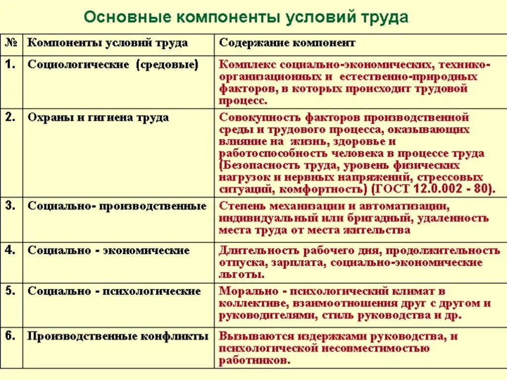 Содержание трудовых действий. Основные условия труда. Основные компоненты условий труда. Факторы условий труда. Основная характеристика условий труда.