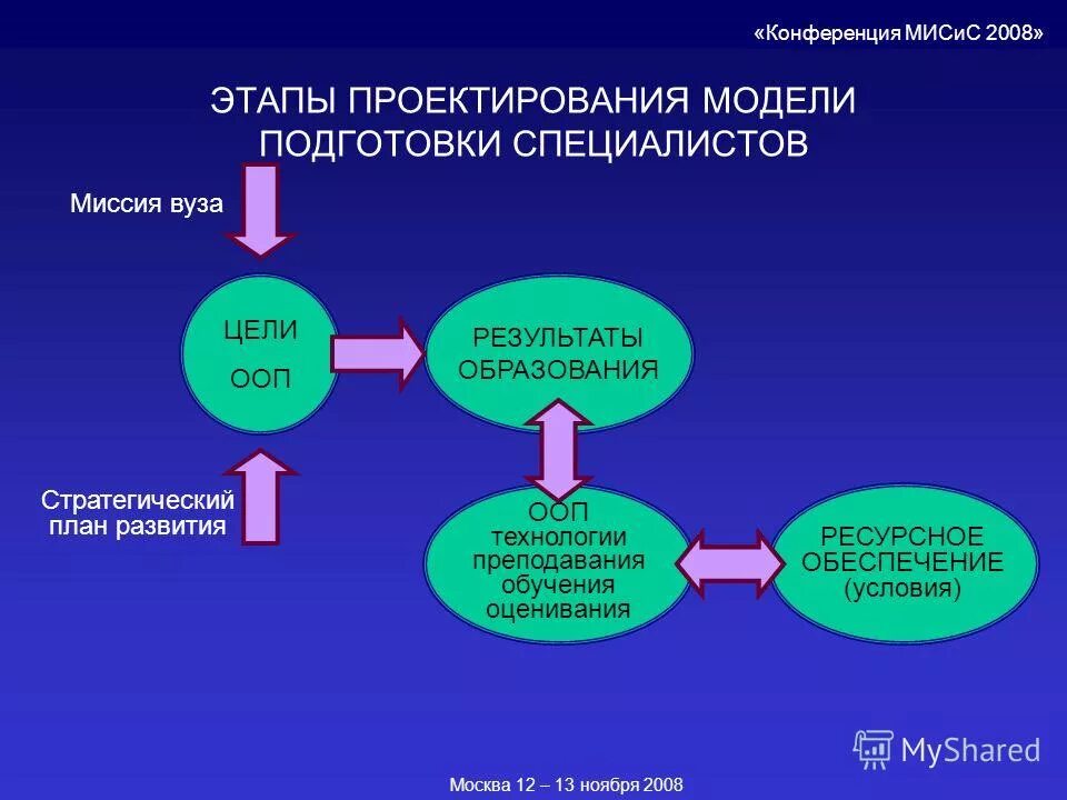Этапы проектирования модулей программы. Этапы проектирования модулей программы. Проектирование образовательных программ. Первый этап проектирования ооп. Этапы проектирования образовательных программ.
