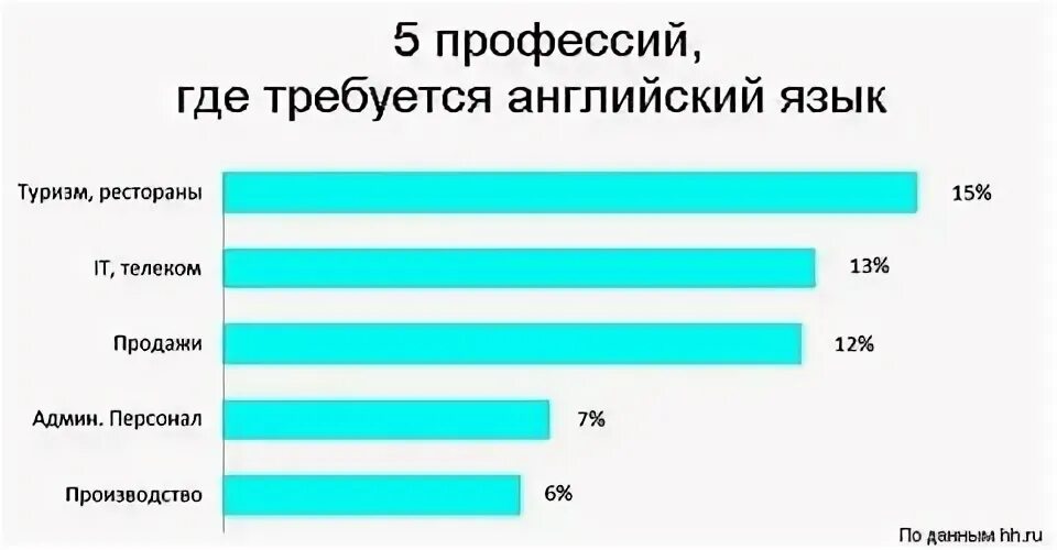 Какой. Профессии в которых не нужен английский. Профессии в которых нужен английский язык. Профессии без знания английского языка. Профессии где не нужен иностранный язык.