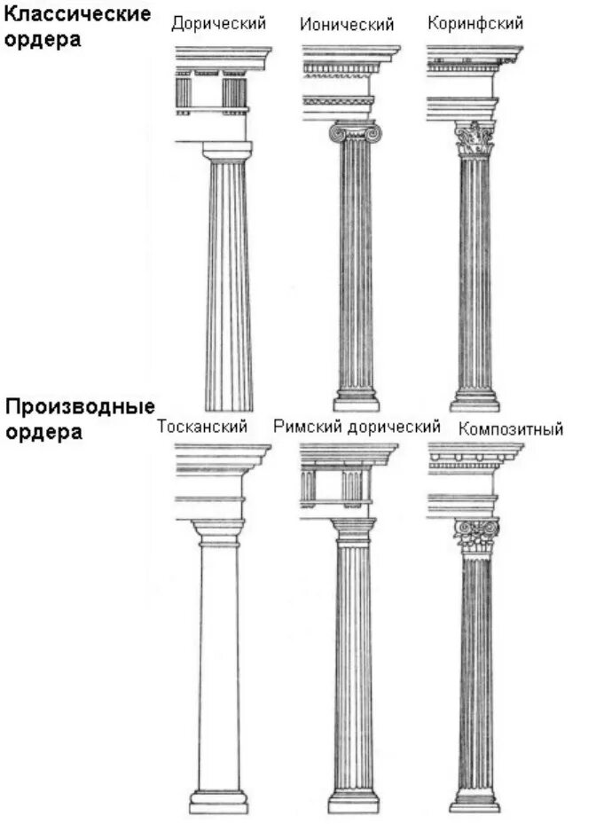 Архитектурный ордер дорический ионический Коринфский. Дорический ордер древней Греции. Колонны дорические Ионические коринфские. Колонна дорического ордера.