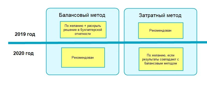 Балансовый метод учета расчетов по налогу на прибыль. Методы начисления налога на прибыль. Методы расчета налога на прибыль. Затратный и балансовый метод расчета разниц.