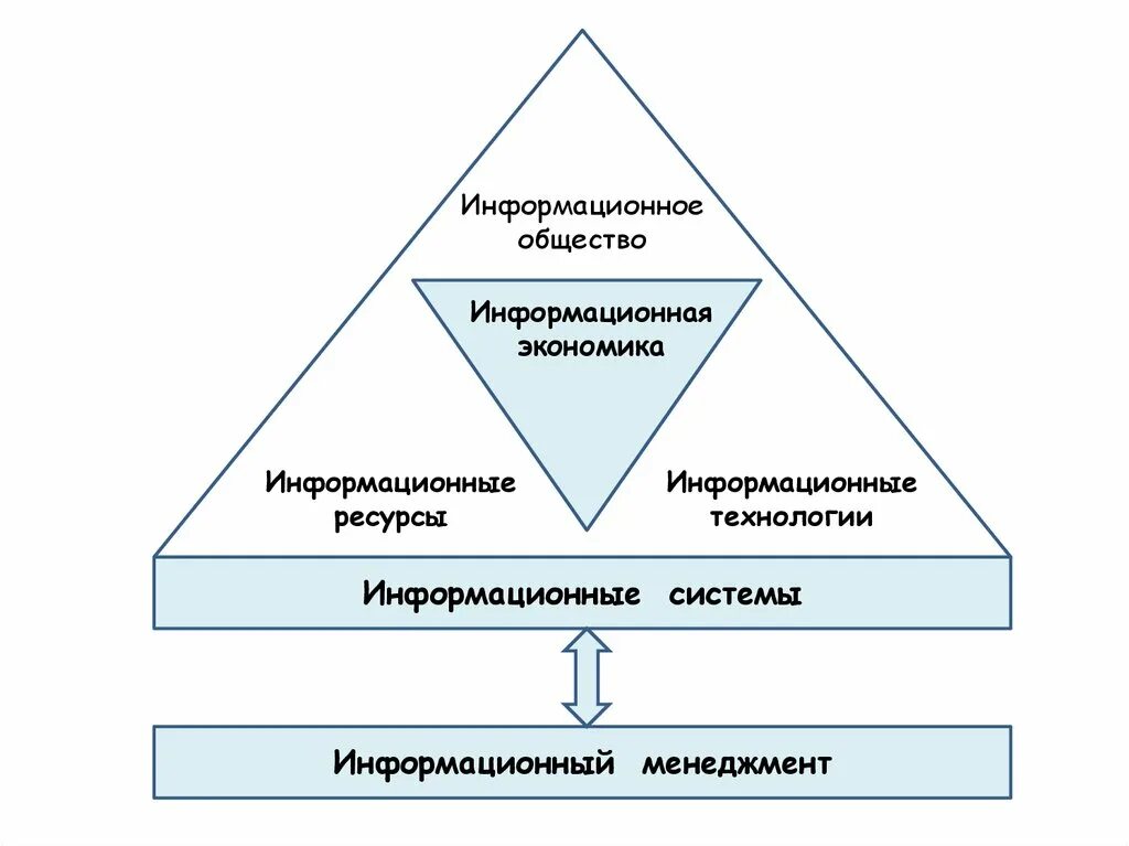 Менеджмент в информационной экономике. Информационная экономика. информационный менеджмент. информационные технологии в экономике схема. развитие информационной экономики.