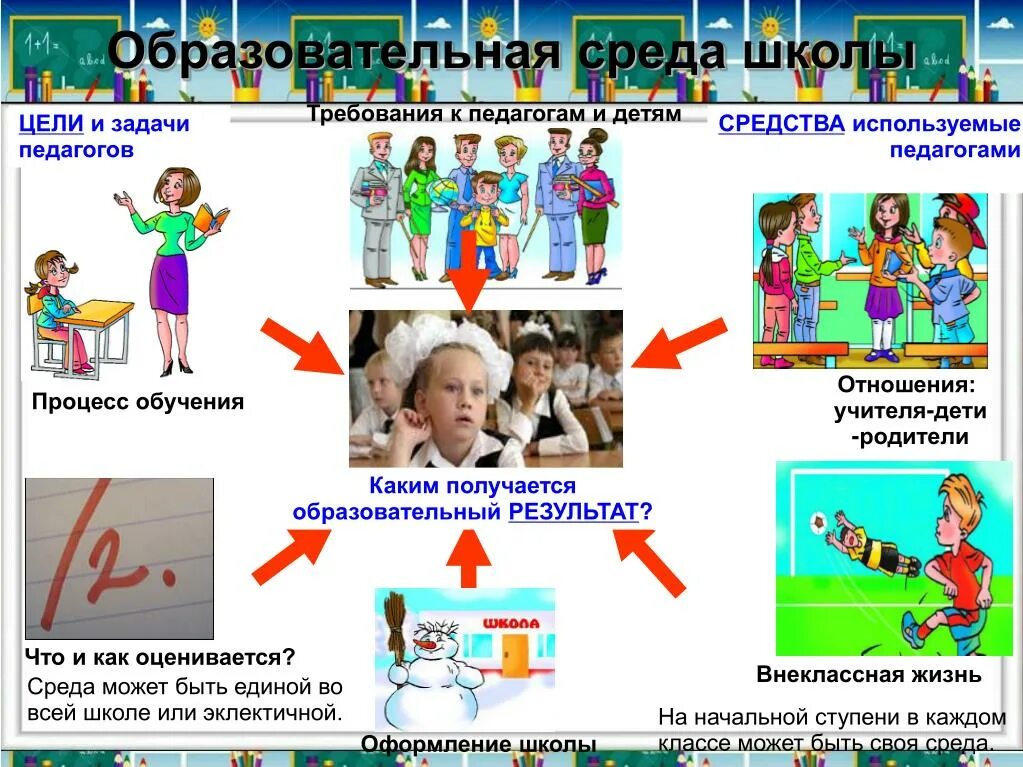 Образовательная среда в школе. Школьная среда. Образовательная среда в школе оформление. Здоровая образовательная среда в школе. Педагогическая среда в школе