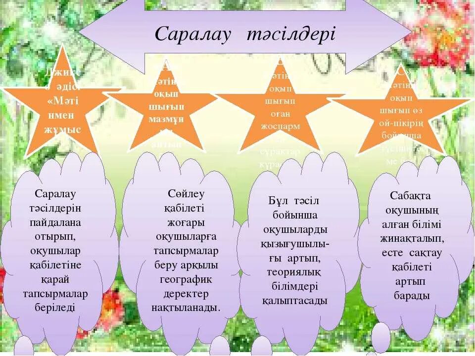 Білім білік. Саралау. Әдіс тісілдер. Зерттеу сабағы презентация. Грамматикалық тех карта.