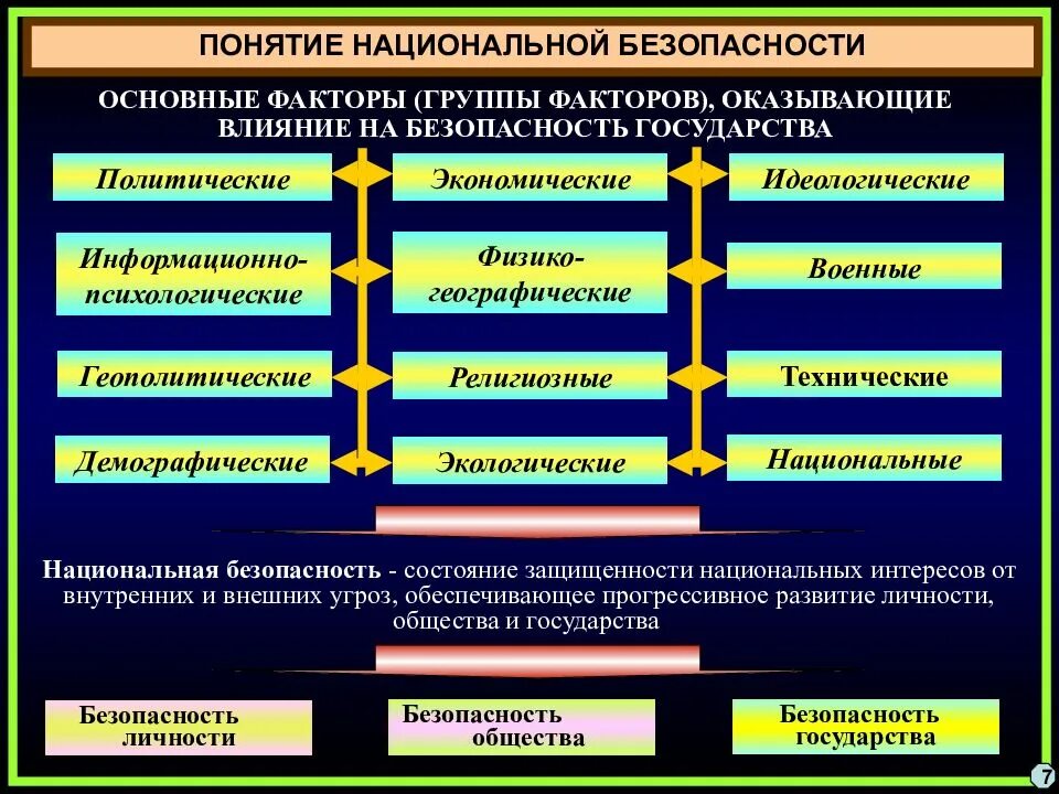 Национальная экономика факторы развития. Факторы национальной безопасности. Основные факторы безопасности. Факторы обеспечения национальной безопасности. Факторы влияющие на безопасность.