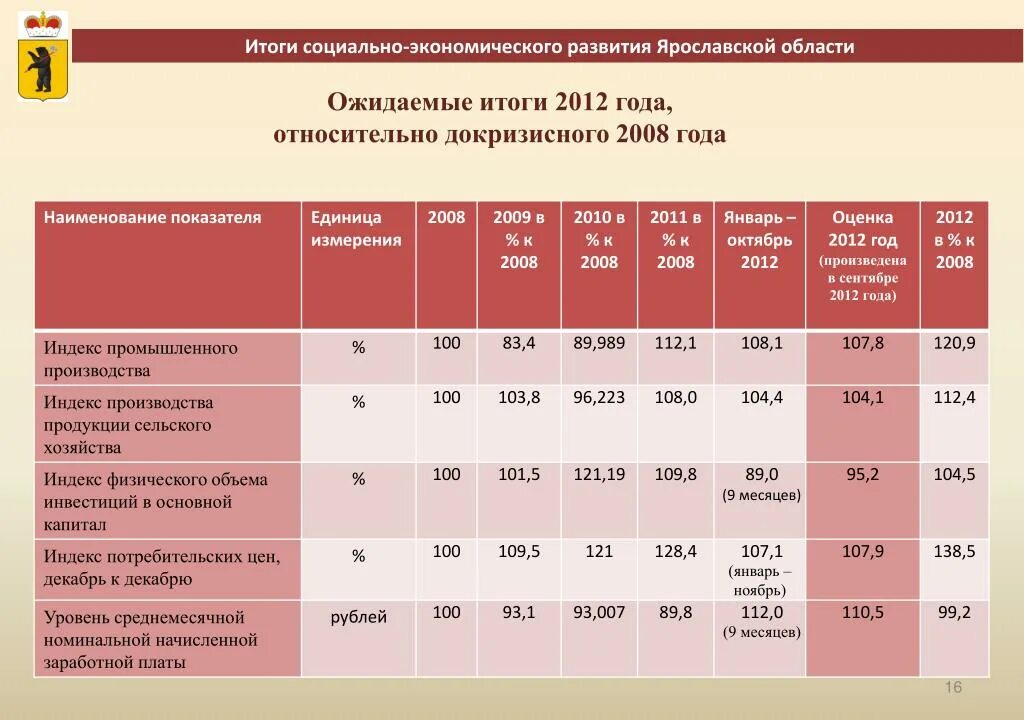 Экономическое развитие 2000 года. Социально-экономическое развитие Ярославской области. Итоги социально-экономического развития. Итоги социально-экономического развития России в 2008-2012 гг.:. Результат социально-экономического развития.