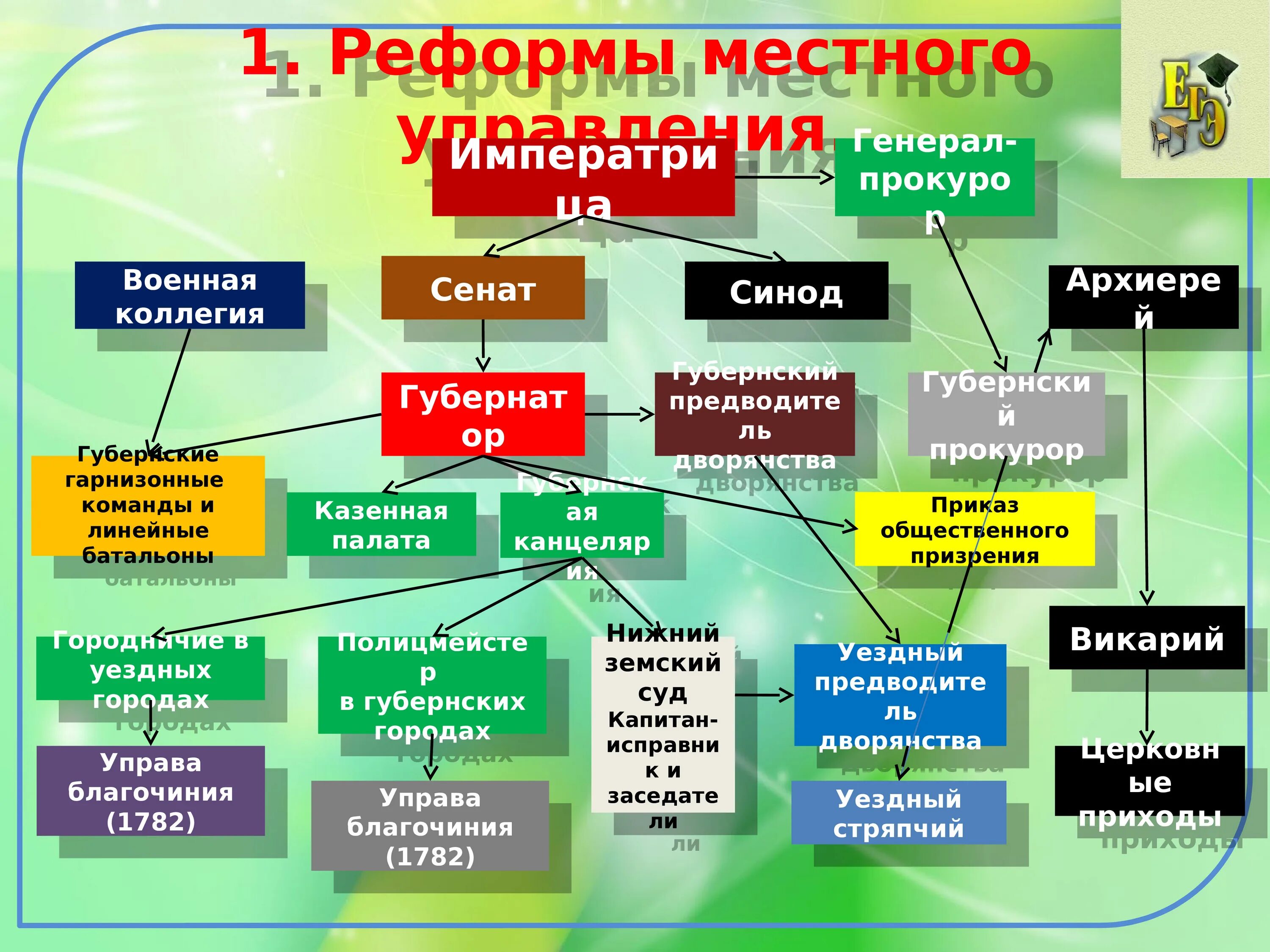 Жизнь империй. Реформы жизнь империи в 1775-1796. жизнь империи в 1775-1796 таблица. жизнь империи в 1775—1796 гг. 8 класс. жизнь империи в 1775-1796 гг кратко.