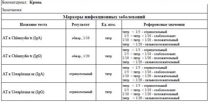 Хламидии норма в анализе. Анализ крови на хламидиоз норма. Хламидии норма в анализе крови у женщин. Расшифровка анализа на хламидии. Кровь на хламидии и микоплазму