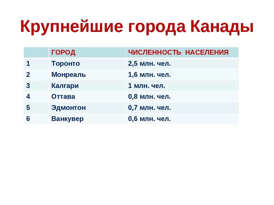 Самые крупные города по населению в Канаде. Канада самые большие по численности населения города. Крупные города Канады список по численности населения. Крупнейшие норода каналы.