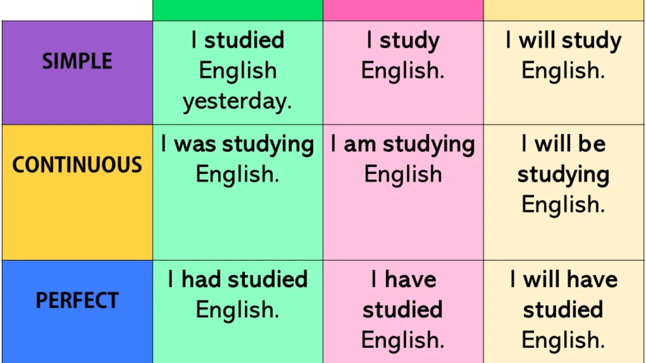 I have studied english. English tenses. 16 tenses. 12 tenses. 12 english tenses.