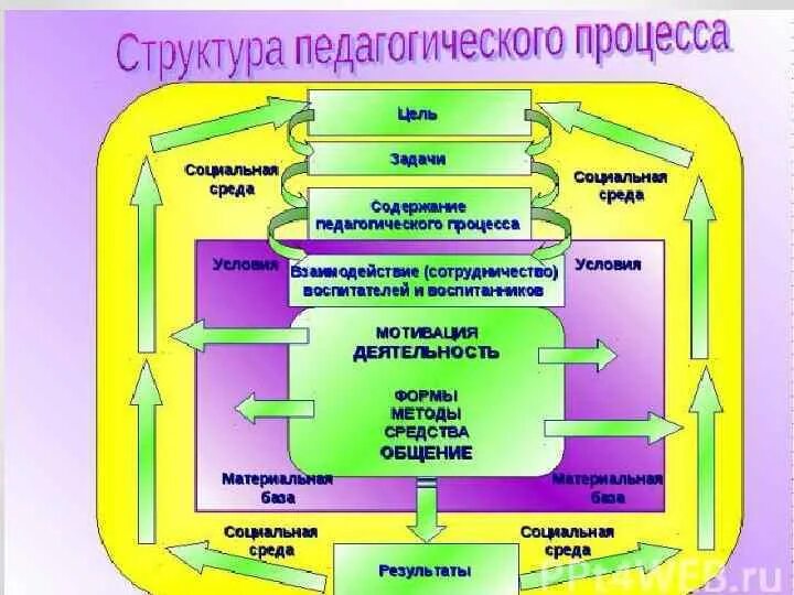 Результаты педагогического процесса является. Структура педагогического процесса схема. Структура целостного педагогического процесса схема. Составляющие целостного педагогического процесса схема. «Структура целостного образовательного (педагогического) процесса»..