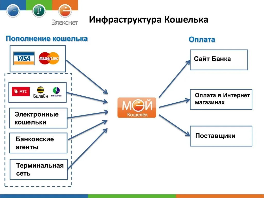 Магазин электронных кошельков. Схема работы электронного кошелька. Пополнение электронного кошелька. Системы электронных кошельков. Платежные системы электронный кошелек.