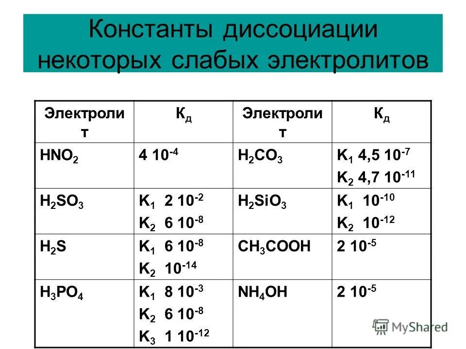 Степень диссоциации гидроксидов. Константа диссоциации н2sio3. Константа диссоциации co2. Константа диссоциации электролита. Константа диссоциации h3po4.