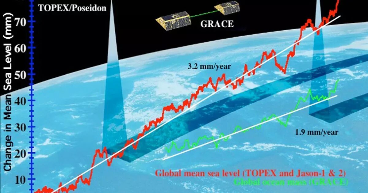 На сколько поднимается мировой океан. Измерение уровня моря. Уровень мирового океана. Уровень океана и уровень моря. Повышение уровня мирового океана.