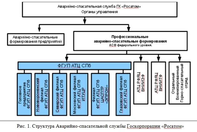 Структура госкорпорации Росатом схема. Росатом структура управления. Структура аварийно-спасательной службы. Состав аварийно-спасательных служб. Структура аварийно спасательных формирований