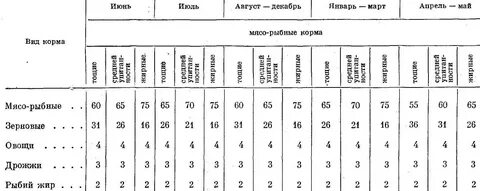 Соотношение кормов